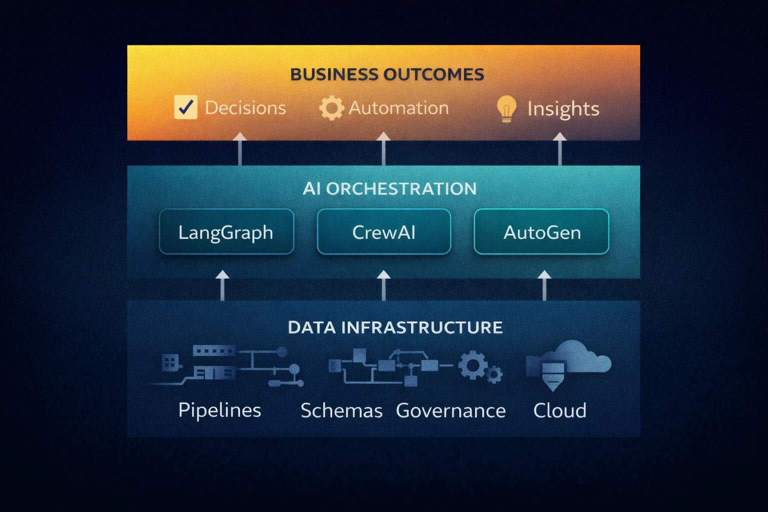 AI orchestration LangGraph CrewAI AutoGen requires data infrastructure — EliteSquad.ai