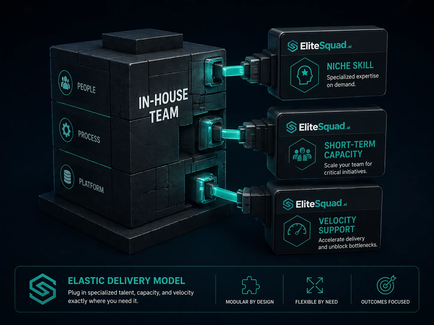 Elastic delivery model — in-house team as core with EliteSquad modular capacity plugging in at three identified gap scenarios