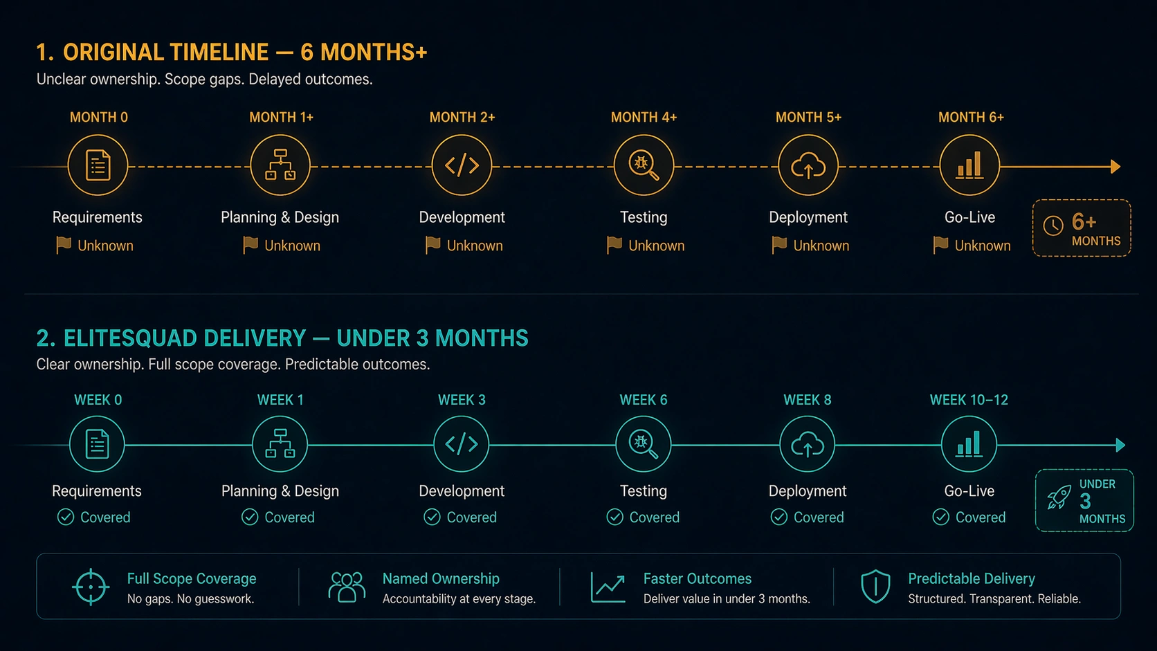 Project timeline comparison — original 6-month projection vs EliteSquad delivery under 3 months with full scope coverage