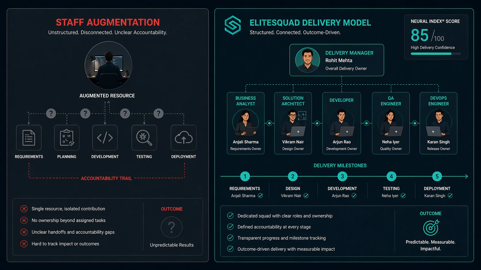 Staff augmentation vs EliteSquad delivery model — accountability structure comparison with Neural Index scoring and named Delivery Manager