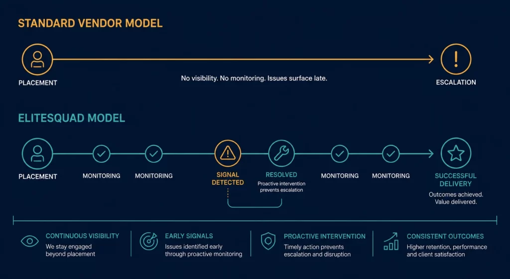 A comparative timeline diagram showing the absence of post-placement monitoring in a standard vendor model versus the continuous Engineer Success monitoring in the EliteSquad model