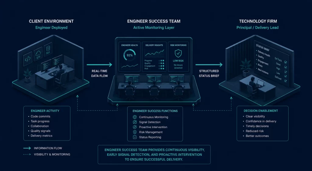 Isometric diagram showing the Engineer Success team as the active post-placement monitoring layer between the deployed engineer and the technology firm — with structured visibility into the client environment