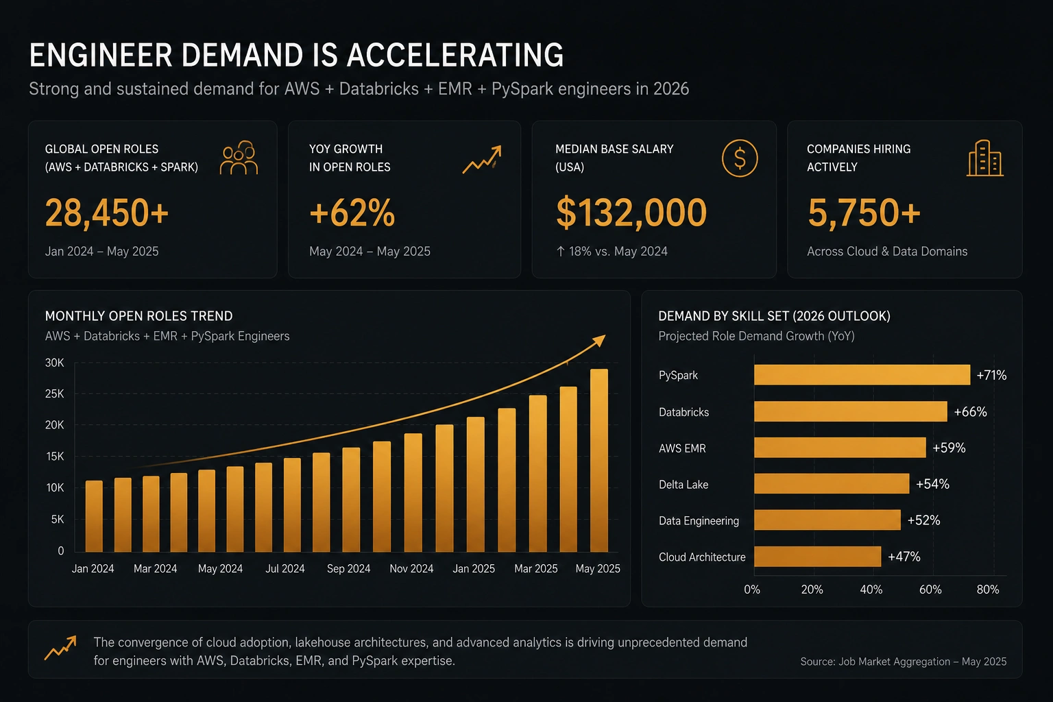 AWS Databricks EMR PySpark engineer demand 2026 — market data visualisation — EliteSquad.ai
