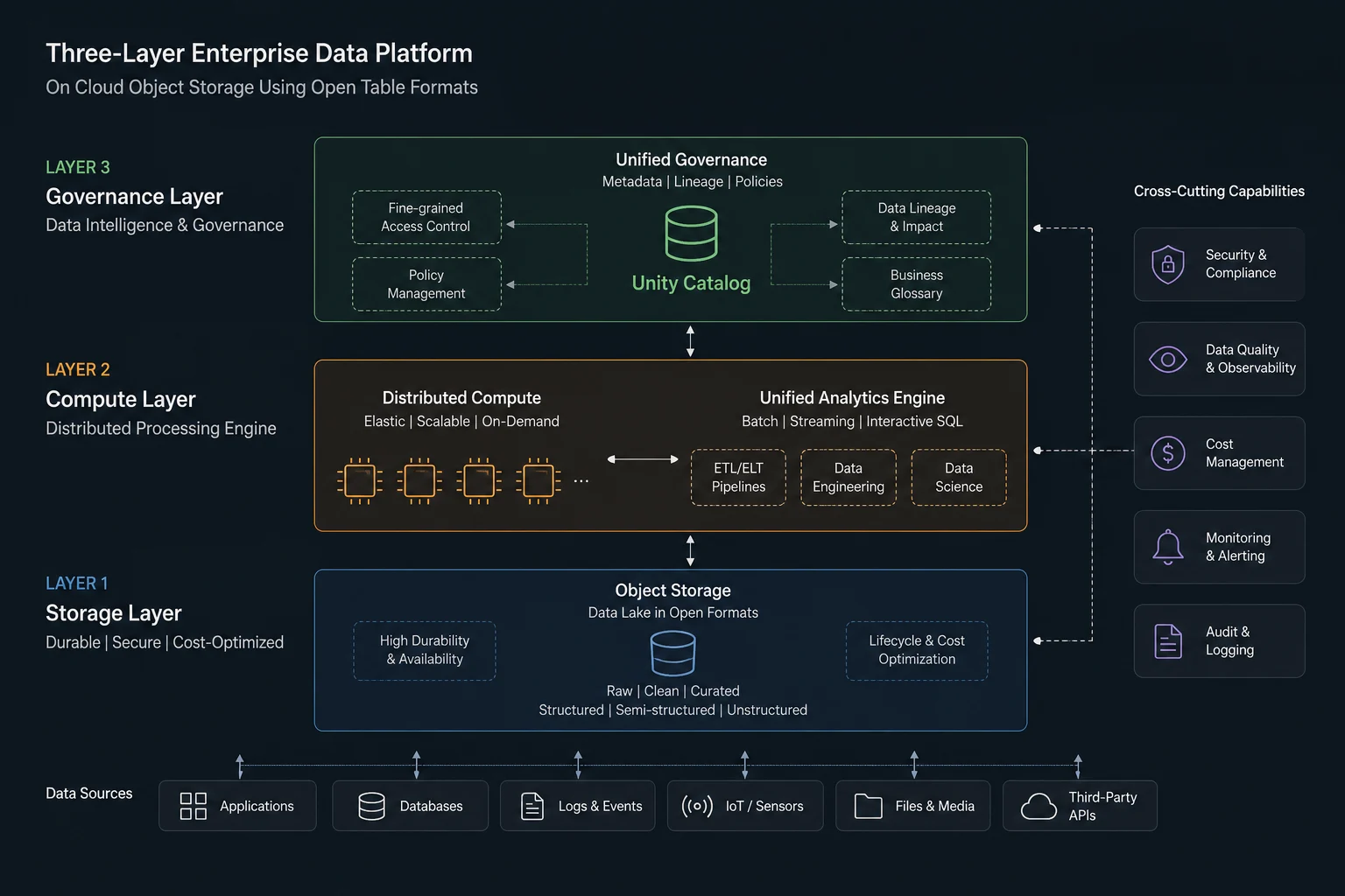 Databricks Lakehouse on AWS architecture — three-layer enterprise data platform diagram — EliteSquad.ai