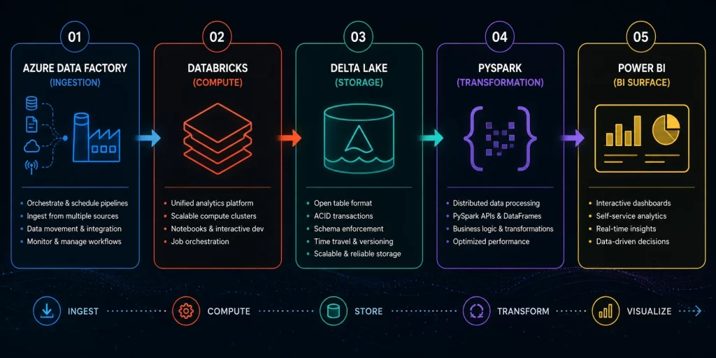 Data engineering stack diagram showing Databricks PySpark Delta Lake ADF and Power BI architectural layers