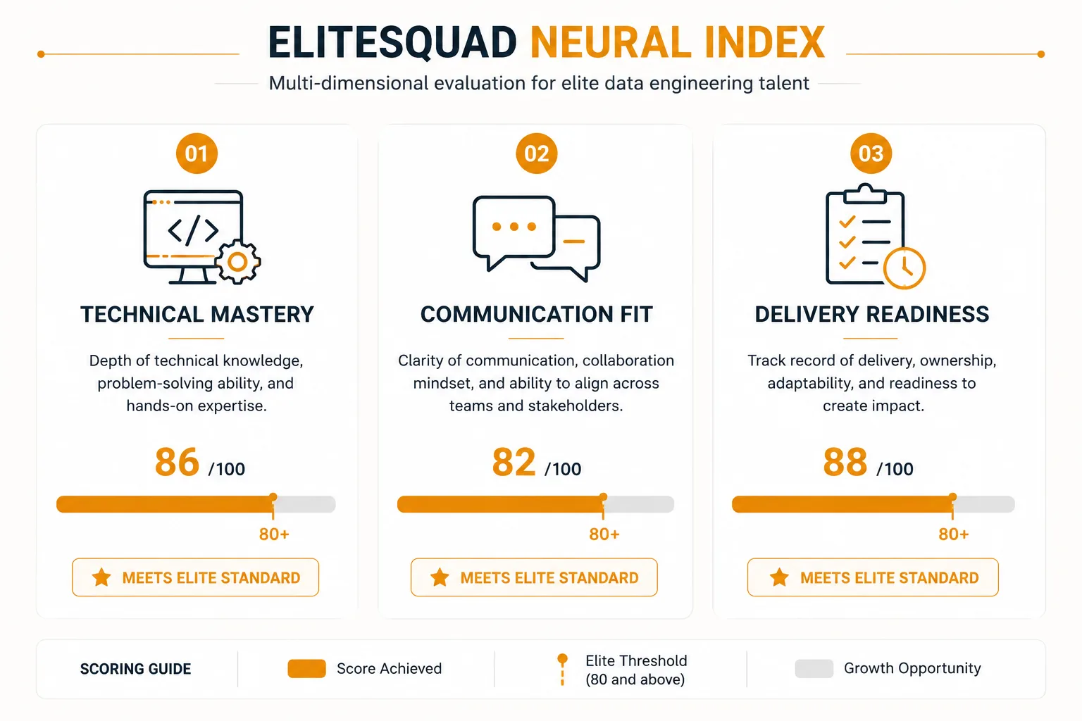 EliteSquad Neural Index scoring dimensions Technical Mastery Communication Fit Delivery Readiness for data engineering engineers