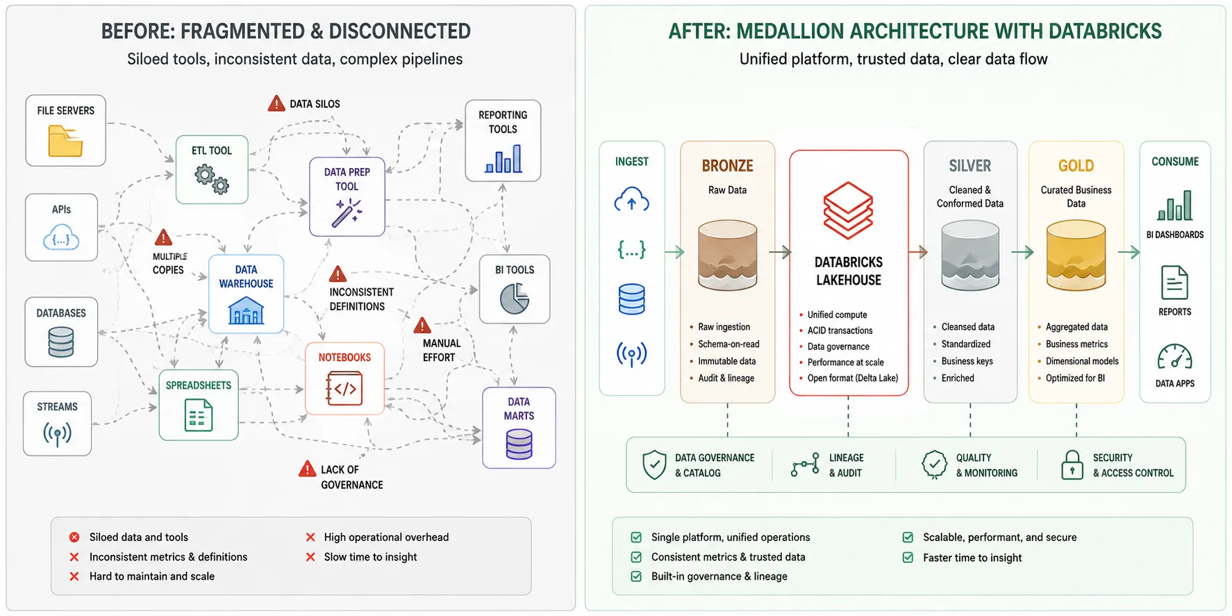 Medallion architecture Bronze Silver Gold layer diagram showing data flow in Databricks lakehouse