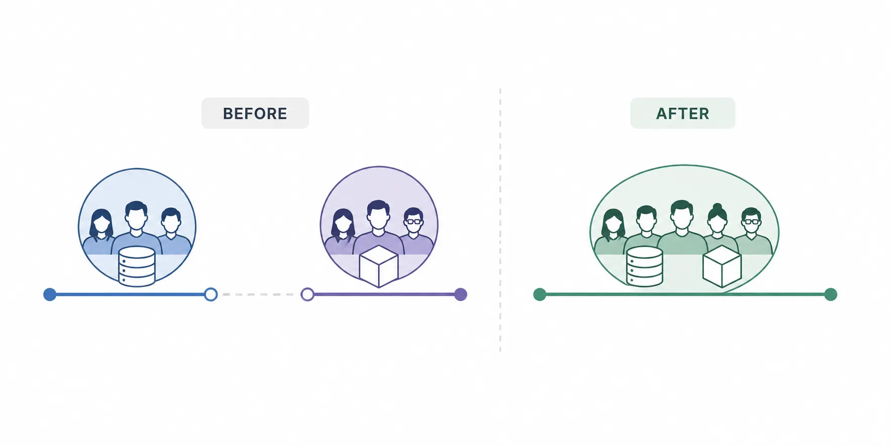 Before and after comparison of fragmented MLOps handoff versus unified data-to-model ownership.