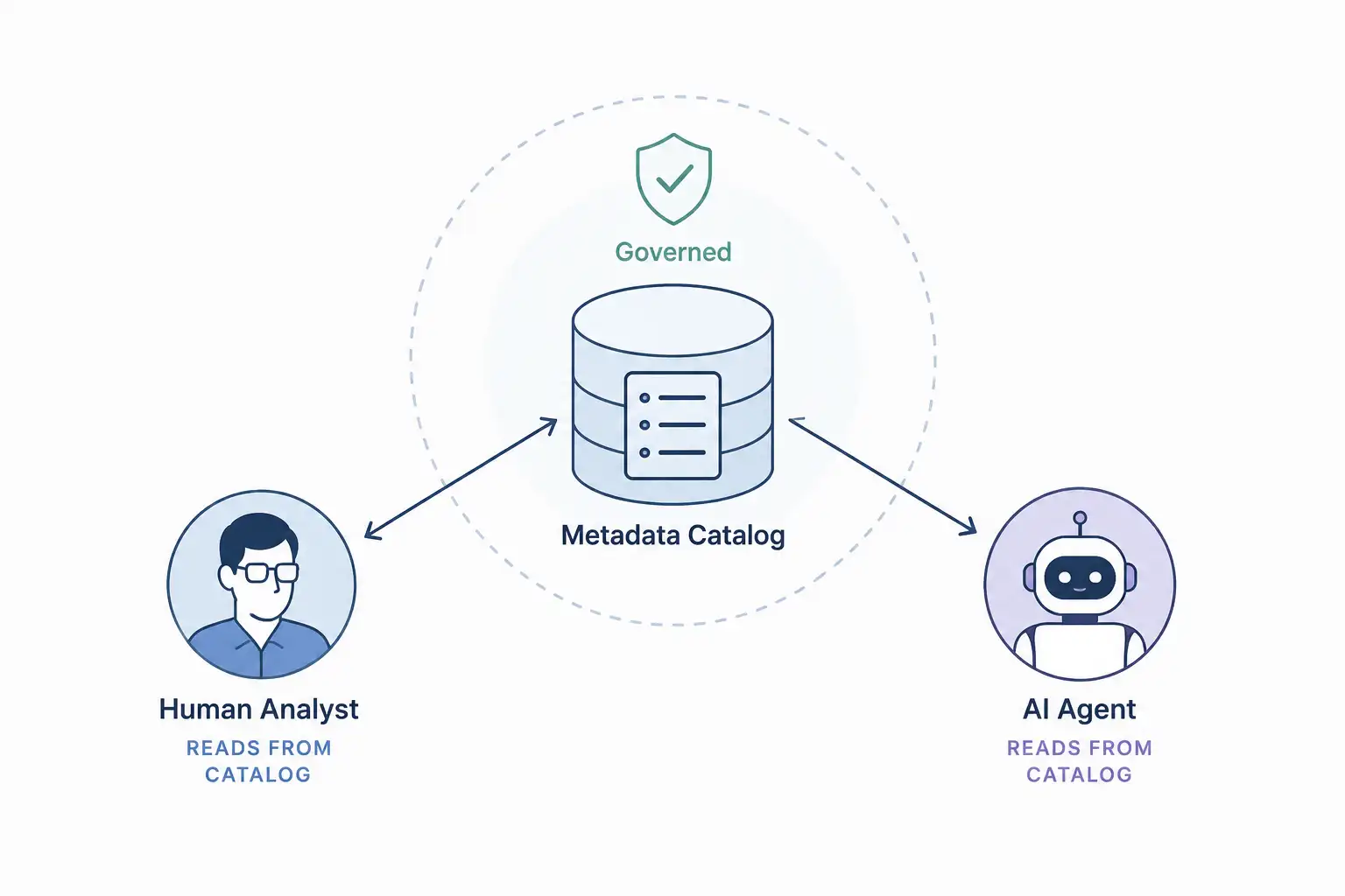 Diagram of a single AI-aware metadata catalog serving both human analysts and AI agents.