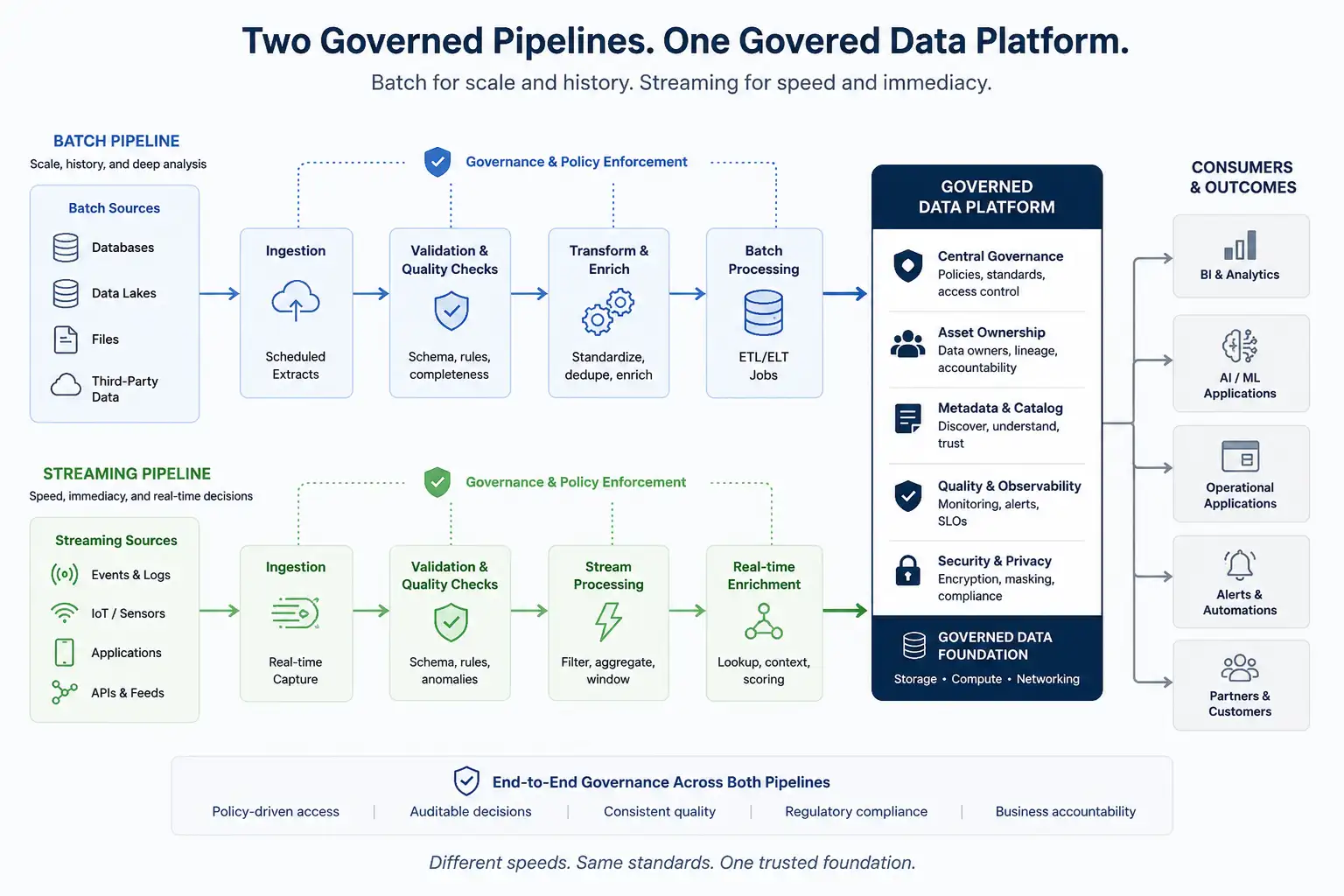 Diagram of separately governed batch and streaming pipelines feeding one AI-ready data platform.