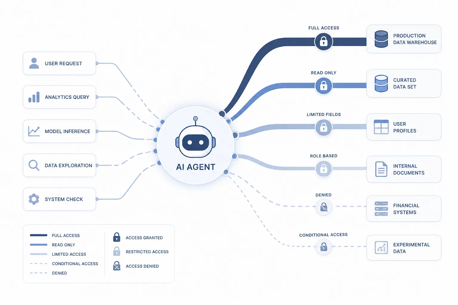 Diagram of per-request access control for an AI agent acting on behalf of different users.