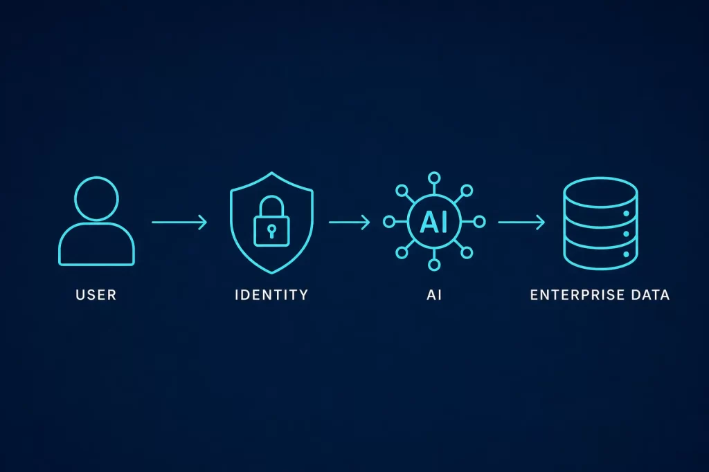 Enterprise AI security architecture diagram showing identity, AI, and data governance as connected layers
