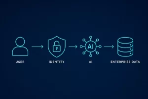 Enterprise AI security architecture diagram showing identity, AI, and data governance as connected layers