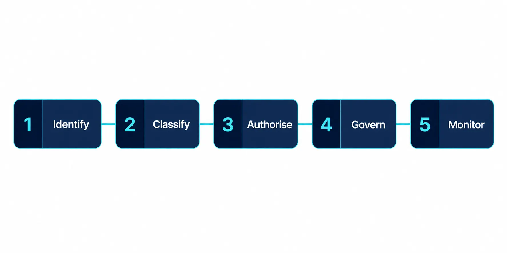 Five-step enterprise AI security framework: identify, classify, authorise, govern, monitor