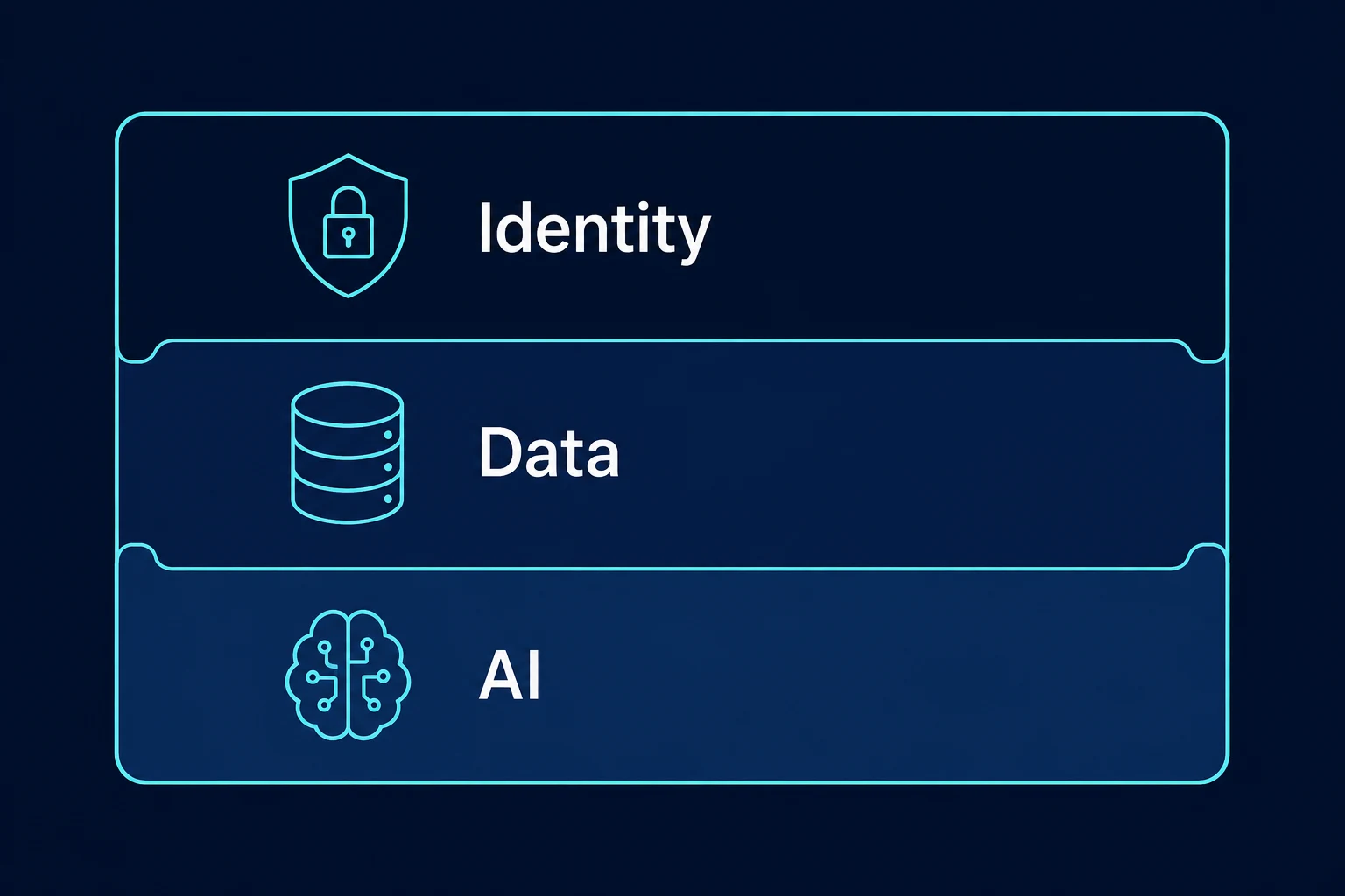 Three-layer enterprise AI security framework showing identity, data, and AI access layers as one connected system
